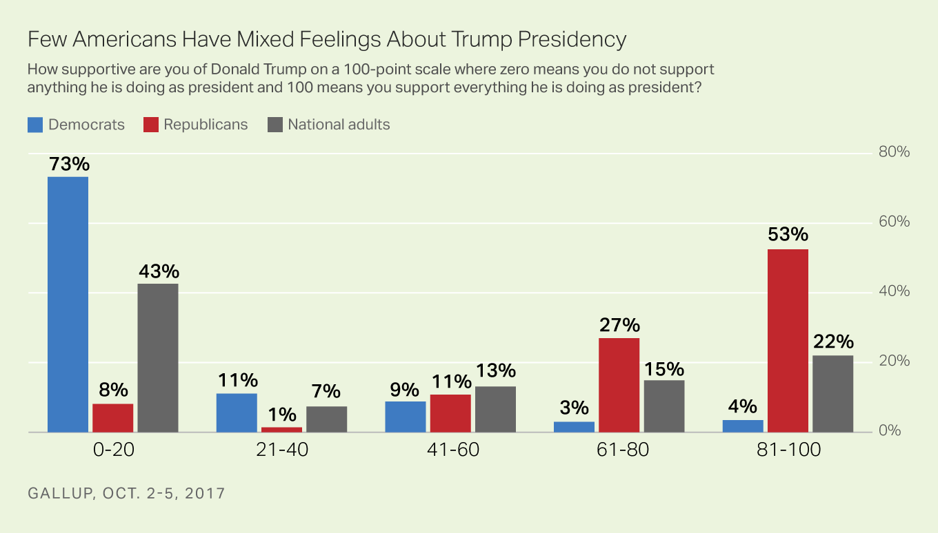 Opinion of Trump is completely polarized