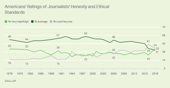 Line graph. Americans’ ratings of the honesty and ethical standards of journalists since 1976. Currently 33% high rating.