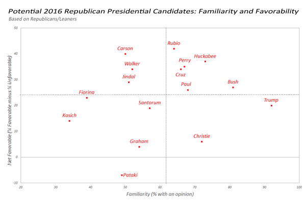 Potential 2016 Republican Presidential Candidates: Familiarity and Favorability, July 2015