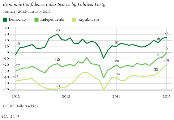 Trend: Economic Confidence Index Scores by Political Party