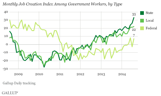 monthly job creation index among Government workers, by type