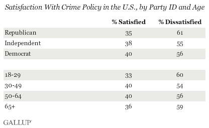 Satisfaction With Crime Policy in the U.S., by Party ID and Age