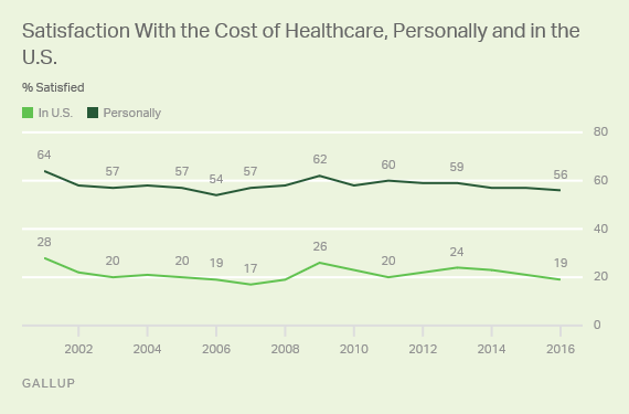 Trend: Satisfaction With the Cost of Healthcare, Personally and in the U.S.