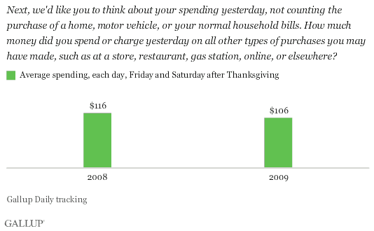 Daily Spending Average, Friday and Saturday After Thanksgiving, 2008 and 2009