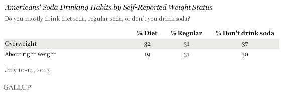 Soda Consumption Habits by Weight Status