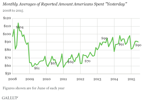 Monthly Averages of Reported Amount Americans Spent "Yesterday", 2008-2015