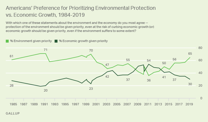 Line graph. Americans have typically preferred economic protection over economic growth, since 1984.