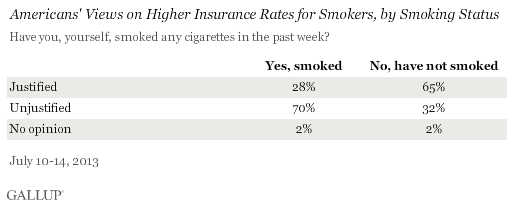 Americans' Views on Higher Insurance Rates for Smokers, by Smoking Status, July 2013