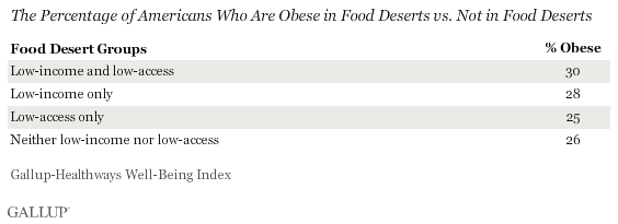 Percentage of Americans Who are Overweight in a Food Desert vs. Not in a food desert