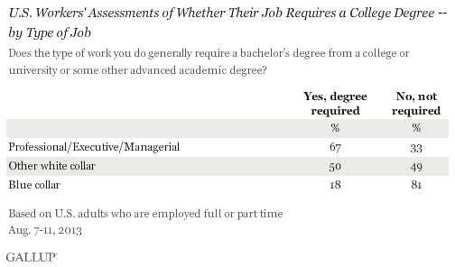 U.S. Workers' Assessments of Whether Their Job Requires a College Degree -- by Type of Job, August 2013