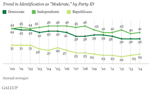 Trend in Identification as "Moderate," by Party ID