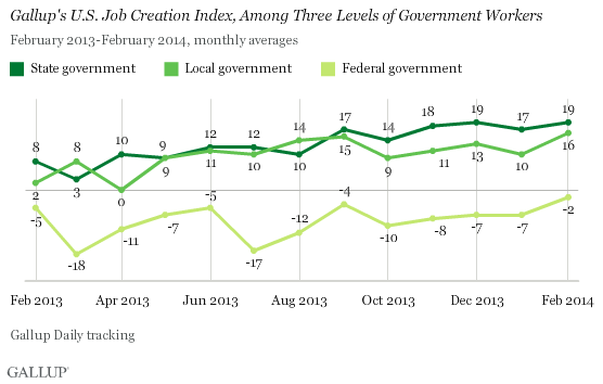 Gallup Job Creation Index, Among Three Levels of Government Workers