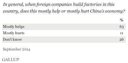 In general, when foreign companies build factories in this country, does this mostly help or mostly hurt China’s economy? September 2014 results