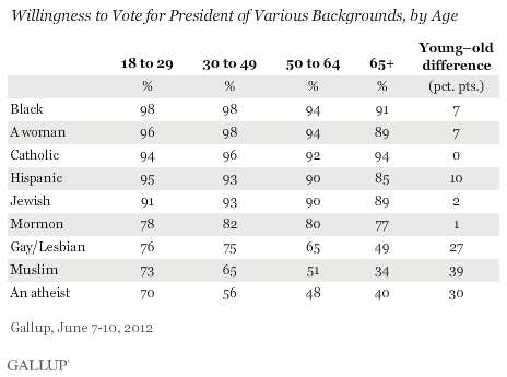 Willingness to Vote for President of Various Backgrounds, by Age, June 2012