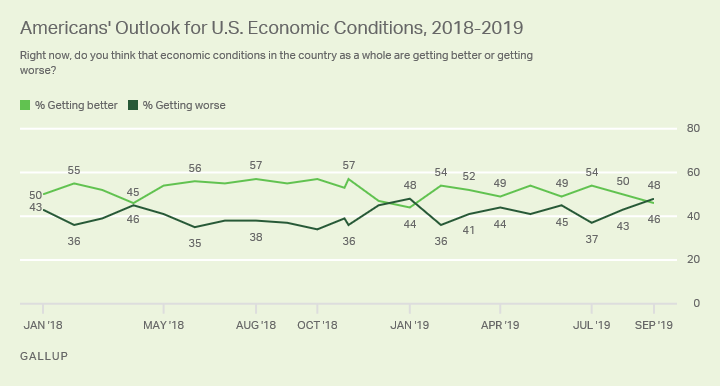 Line graph. Americans’ view of whether economic conditions are getting better or worse, since January 2018.