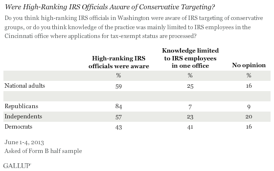 Who Knew About IRS Practice of Targeting Conservative Groups