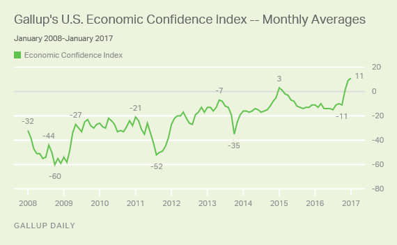 Gallup's U.S. Economic Confidence Index