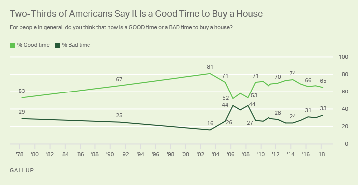 Line graph: Americans' views on whether now is a good time to buy a house. 65% say yes, 33% no (2018); high is 81% (2003).