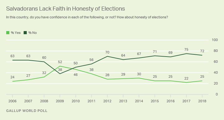 Line graph. One in four Salvadorans are confident in the honesty of their elections.
