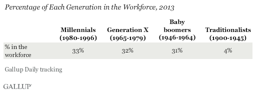 Percentage of Each Generation in the Workforce, 2013
