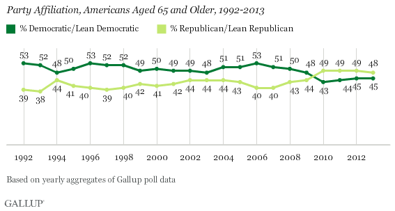 Party Affiliation, Americans Age 65 and Older, 1992-2013