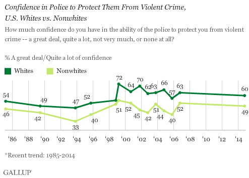 Trend: Confidence in Police to Protect Them From Violent Crime, U.S. Whites vs. Nonwhites