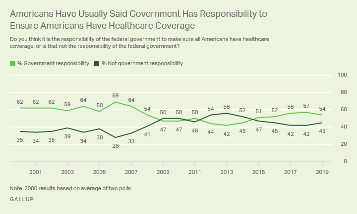Line graph. Americans believe the federal government has a responsibility to ensure all in the U.S. have healthcare coverage.