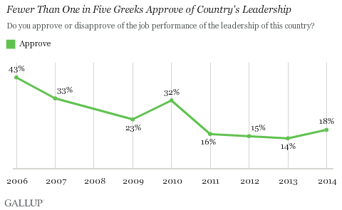 Trend: Fewer Than One in Five Greeks Approve of Country's Leadership