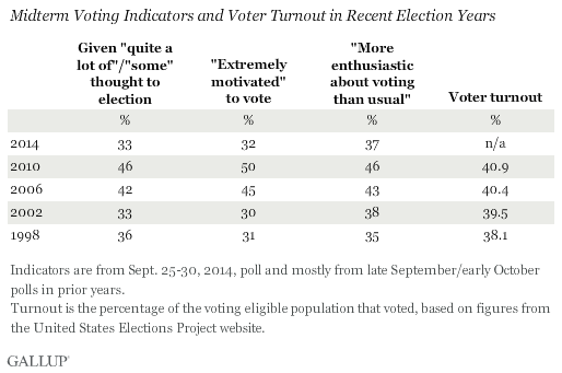 Midterm Voting Indicators and Voter Turnout in Recent Election Years
