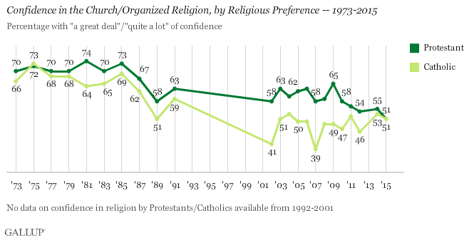 Confidence in the Church/Organized Religion, by Religious Preference -- 1973-2015
