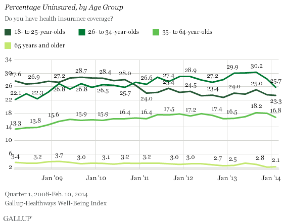 Percentage Uninsured, by Age Group