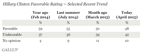 Hillary Clinton Favorable Rating -- Selected Recent Trend