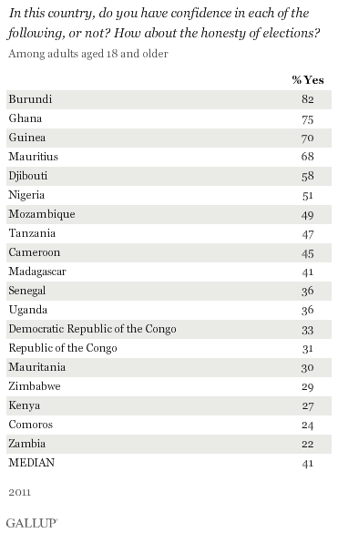 Confidence in elections in Africa in 2011