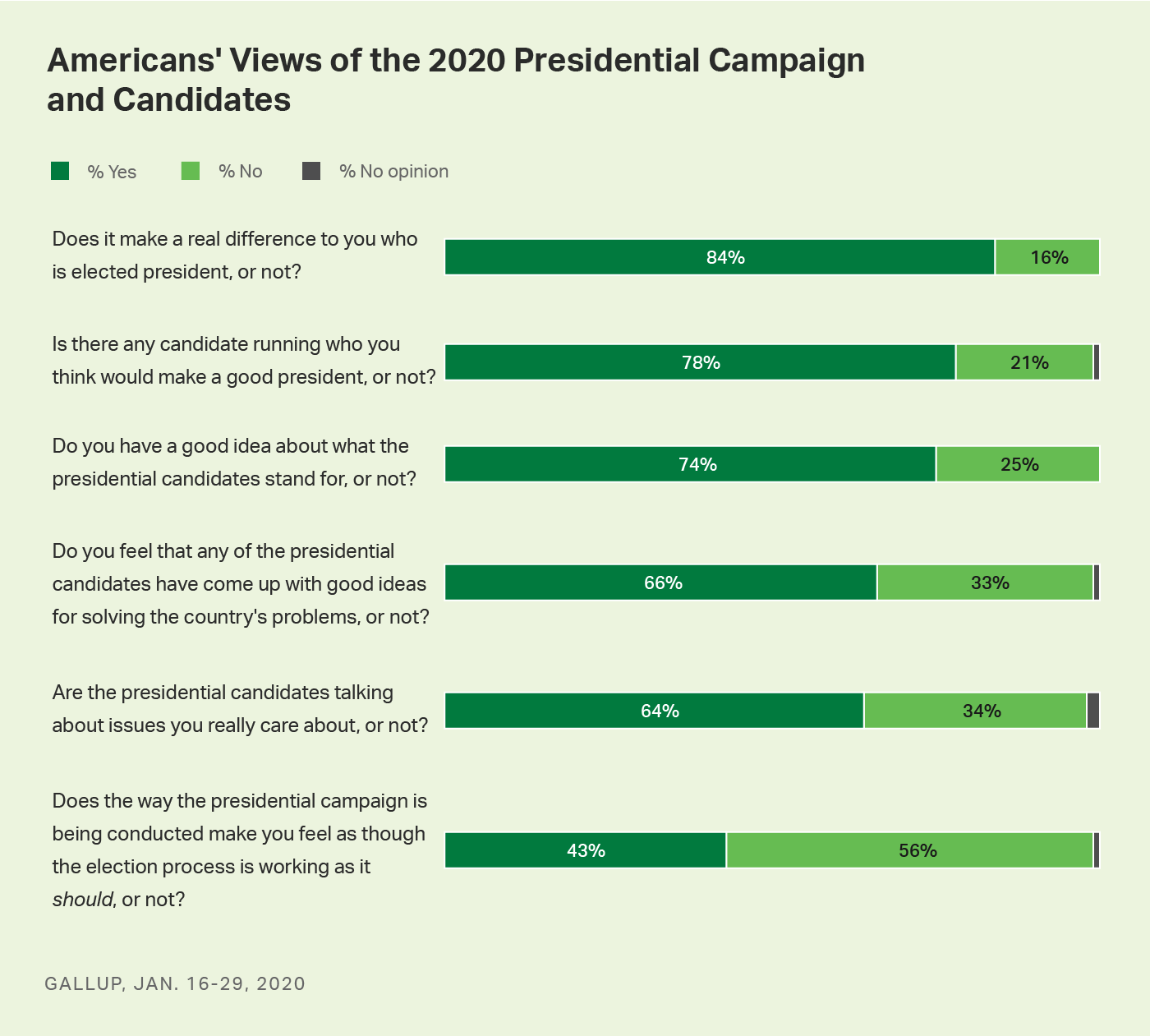 Bar charts. Americans’ views of six measures of the 2020 presidential candidates and race.