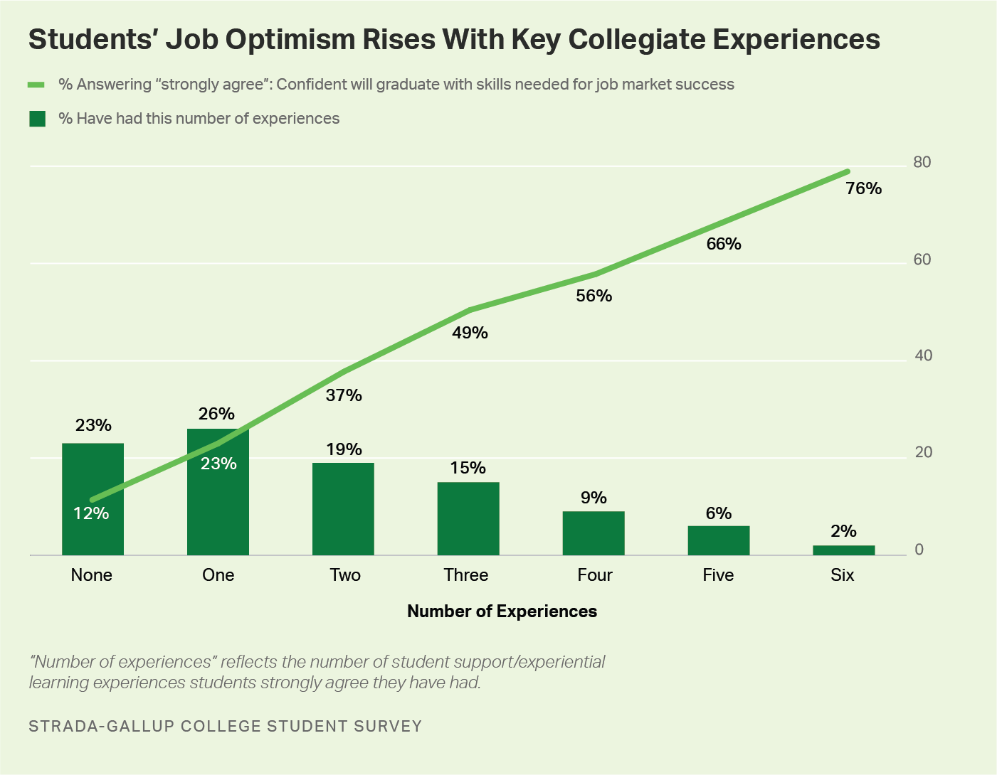 Line graph and bar graph. Students' job optimism rises with key collegiate experiences.