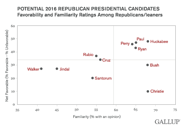 Potential 2016 Republican presidental candidates favor and familiar ratings