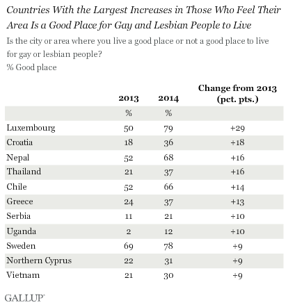 LGBT Good Place to Live Change From 2013 to 2014