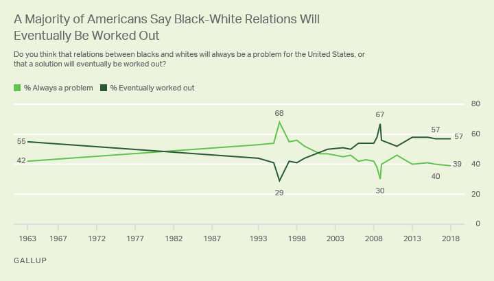 A majority in the U.S. in 2018 say there will eventually be a solution to black-white relations, consistent with recent trend.