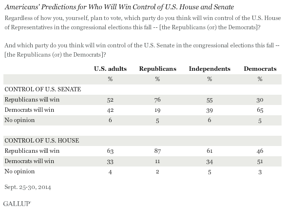 Americans' Predictions for Who Will Win Control of U.S. House and Senate
