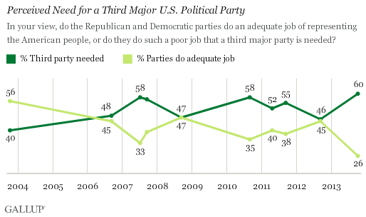 Trend: Perceived Need for a Third Major U.S. Political Party