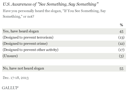 U.S. Awareness of See Something, Say Something