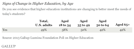 Signs of Change in Higher Education, by Age, 2013