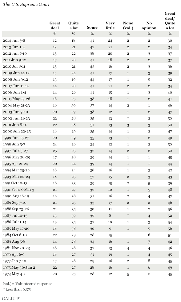 Confidence in Institutions Gallup Historical Trends