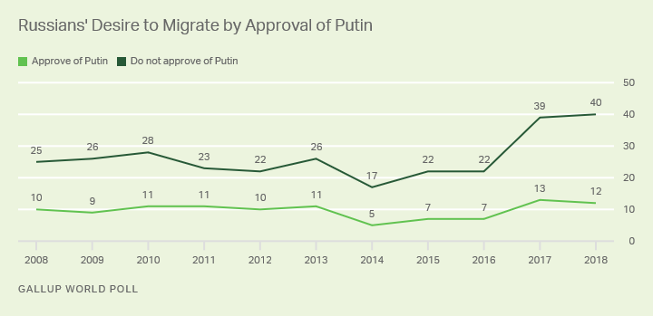 Line graph. Russians who do not approve of Vladimir Putin are more likely to desire to migrate to another country.