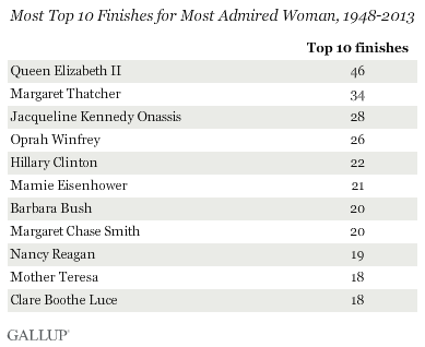 Most Top 10 Finishes for Most Admired Woman, 1948-2013