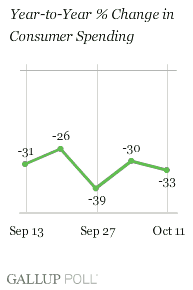 Year-to-Year % Change in Consumer Spending, Weeks Ending Sept. 13-Oct. 11, 2009