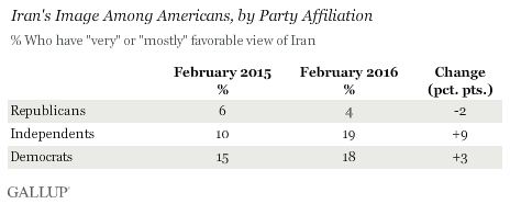 Iran's Image Among Americans, by Party Affiliation, February 2015 vs. February 2016