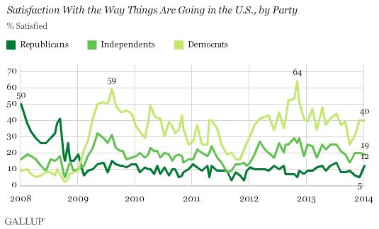 Trend: Satisfaction With the Way Things Are Going in the U.S., by Party