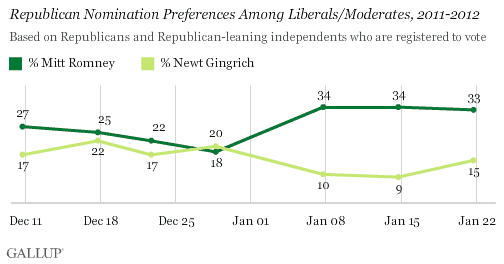 Trend: Republican Nomination Preferences Among Liberals/Moderates, 2011-2012
