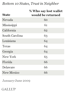 Bottom 10 States, Trust in Neighbor